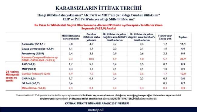 MetroPOLL Araştırma, kararsızların ittifak tercihini açıkladı - Resim : 1