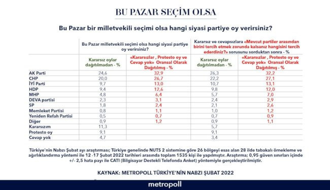 Metropoll'ün son seçim anketi: MHP yüzde 7 barajına takılıyor - Resim : 1