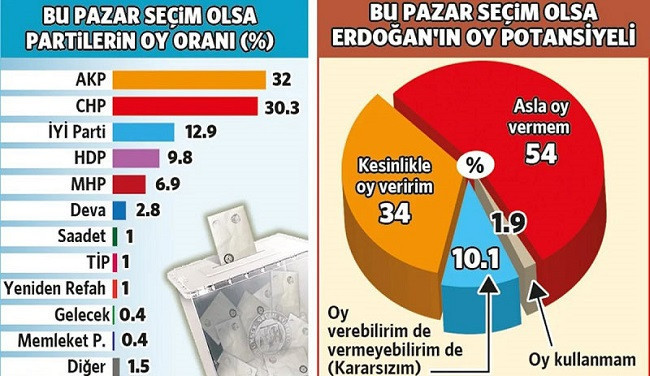 Anket: 'Erdoğan'a asla oy vermem' diyenlerin oranında artış - Resim : 1