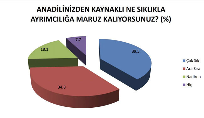 Devlet kurumlarında çalışanların yarıdan fazlası anadilinde konuşmaya çekiniyor - Resim : 2