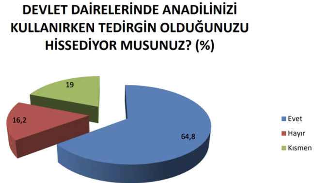 Devlet kurumlarında çalışanların yarıdan fazlası anadilinde konuşmaya çekiniyor - Resim : 4