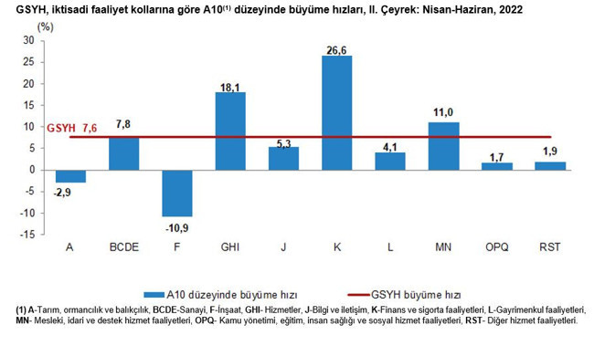 Türkiye ekonomisinin ikinci çeyrek büyüme verileri açıklandı - Resim : 1
