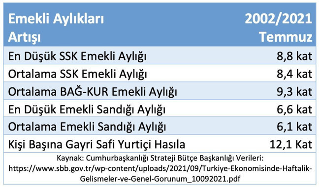 Aziz Çelik: Erdoğan'ın '27 kat arttı' dediği emekli maaşları sadece 9,3 kat arttı - Resim : 1