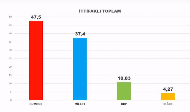 Dokuz anketin ortalaması: Cumhur İttifakı eriyor - Resim : 3