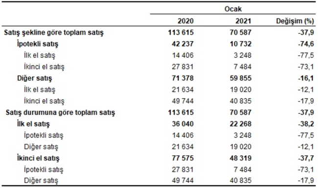 Konut satışlarında düşüş sürüyor: Ocak ayında yüzde 38 oranında gerileme - Resim : 2