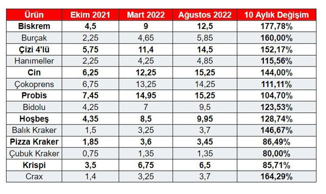 Erdoğan'ın Tarım Kredi marketinde poz verdiği reyonda fiyatlar uçtu - Resim : 1