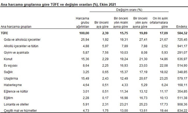 TÜFE yüzde 20'ye dayandı, ÜFE 19 yılın zirvesinde - Resim : 4