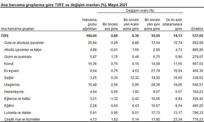 Mayıs ayı enflasyonunda 17 günlük tam kapanma etkisi - Resim : 4