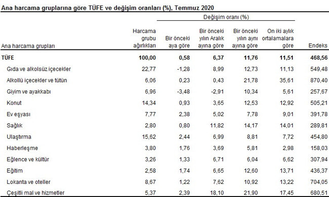 TÜFE yine çift hanede: TÜİK'e göre temmuz enflasyonu yüzde 11,76 - Resim : 4