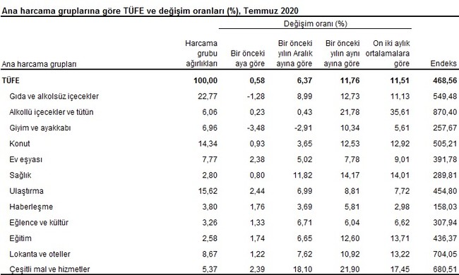 TÜFE yine çift hanede: TÜİK'e göre temmuz enflasyonu yüzde 11,76 - Resim : 4