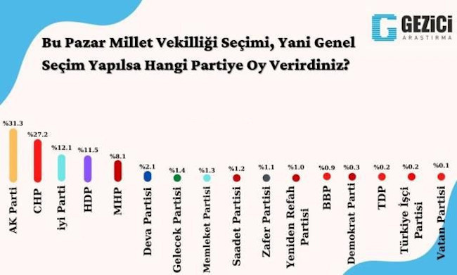 Anket: Kılıçdaroğlu, Erdoğan'a 3 puan fark attı - Resim : 1