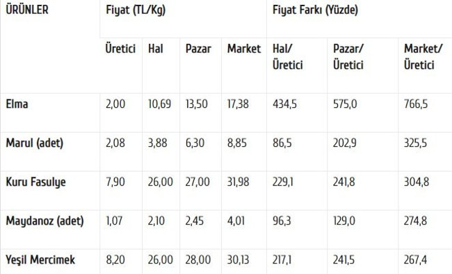 Türkiye Ziraat Odaları Birliği: Üretici ile market arasındaki fiyat farkı dokuz kata yaklaştı - Resim : 1