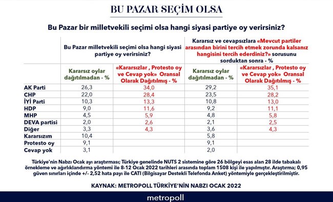 Metropoll anket sonuçlarını açıkladı: AKP ve CHP'nin oylarında artış - Resim : 1