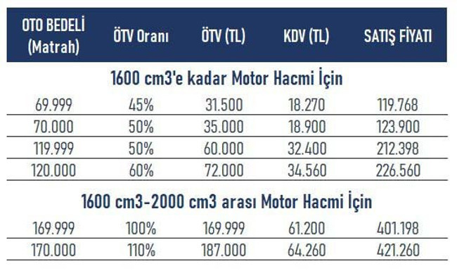 Otomobilde örtülü ÖTV artışı: 1 TL'lik matrah artışı 20 bin TL zam demek - Resim : 1