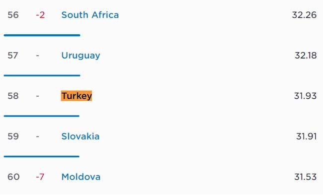 Dünyanın en hızlı internetine sahip ülkeleri açıklandı: Türkiye 102. sırada - Resim : 1