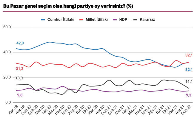 İstanbul Ekonomi Araştırma: Bu pazar seçim olsa yarış başa baş geçecek - Resim : 1