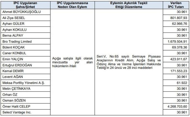 SPK'dan sosyal medya kararı: Aracı kurum ve yatırımcılara ceza yağdı - Resim : 1