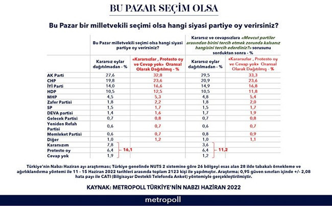 MetroPOLL'ün haziran anketi: Cumhur İttifakı'nın oy oranı 38,1'e düştü - Resim : 1