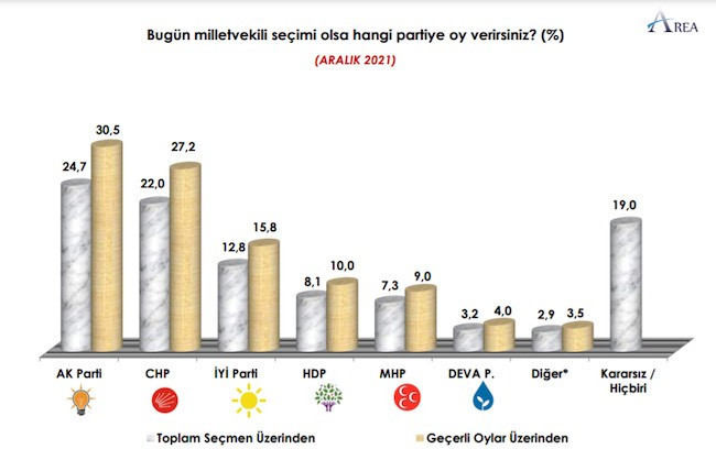 AREA Araştırma bir yılın verilerini derledi: Cumhur İttifakı'nın oy oranı geriledi - Resim : 1