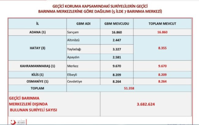 Göç sürüyor: Türkiye'deki Suriyelilerin sayısı 4 milyona yaklaştı - Resim : 3