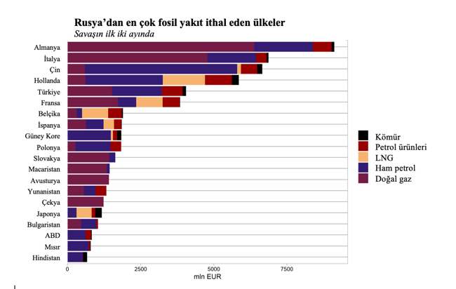 Dünya fosil yakıtlar için Rusya'ya milyarlar ödemeye devam ediyor - Resim : 1