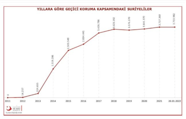 Göç sürüyor: Türkiye'deki Suriyelilerin sayısı 4 milyona yaklaştı - Resim : 1