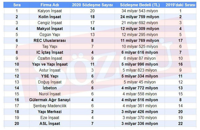 2020'de en çok iş alan 20 müteahhit belli oldu: İlk sıralardaki şirketler şaşırtmadı - Resim : 1