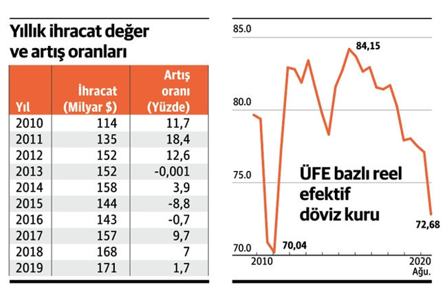 Aşırı değersiz TL rekabetçi olmadı: İhracatçı 'dengeli kur' talep ediyor - Resim : 1