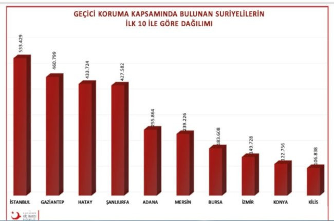 Göç sürüyor: Türkiye'deki Suriyelilerin sayısı 4 milyona yaklaştı - Resim : 2