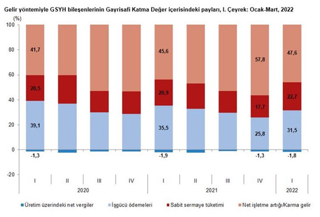 TÜİK açıkladı: İlk üç aylık dönemde büyüme yüzde 7,3 - Resim : 1
