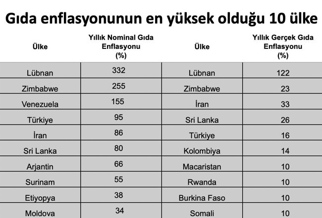 Tarım ithalatında fatura kabarıyor | Prof. Dr. Hayri Kozanoğlu: Gıda enflasyonunda liderliğe koşuyoruz - Resim : 1