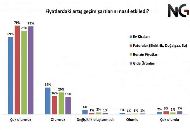 Geçim şartları araştırması: Aylık geliriyle temel ihtiyaçlarını karşılayamayanların oranı yüzde 80'i aştı - Resim : 2