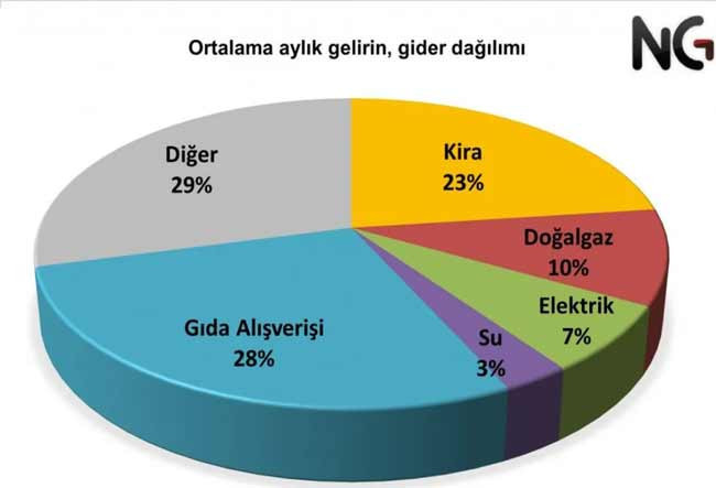 Geçim şartları araştırması: Aylık geliriyle temel ihtiyaçlarını karşılayamayanların oranı yüzde 80'i aştı - Resim : 3
