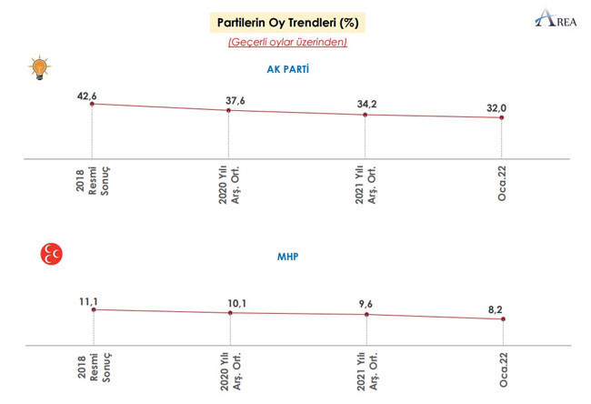 AREA'nın anketine göre Millet İttifakı, Cumhur İttifakı'nı geçiyor - Resim : 2