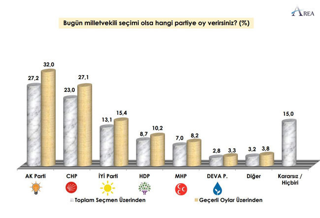 AREA'nın anketine göre Millet İttifakı, Cumhur İttifakı'nı geçiyor - Resim : 1