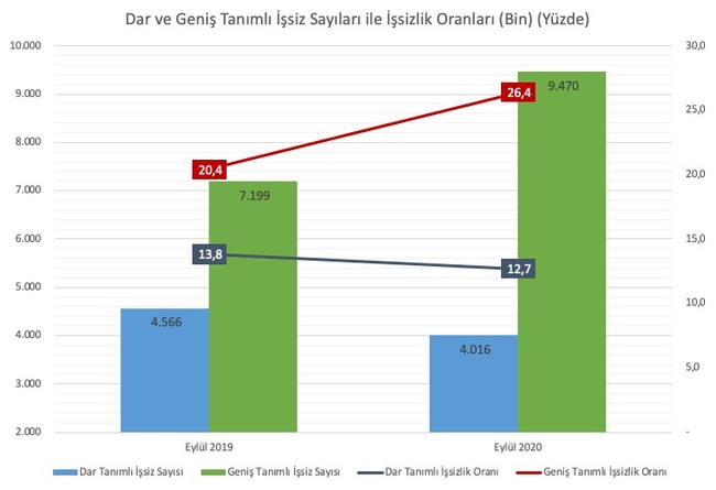 DİSK-AR: İşsizlik oranı yüzde 12,7 değil yüzde 26,4, işsiz sayısı 4 milyon değil 9,5 milyon - Resim : 1