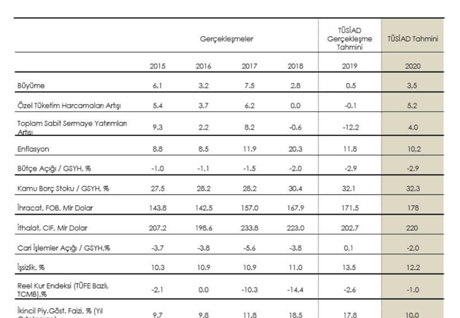 TÜSİAD'ın yıl sonu büyüme tahmini yüzde 3.5 - Resim : 1