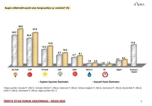 AREA Araştırma: İttifaklar arasındaki fark yüzde 5'in üzerinde - Resim : 1