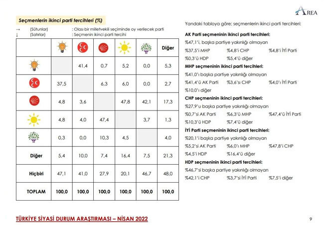 AREA Araştırma: İttifaklar arasındaki fark yüzde 5'in üzerinde - Resim : 2