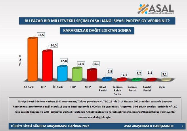 Asal Araştırma: AKP ile CHP arasındaki fark 6 puan - Resim : 2