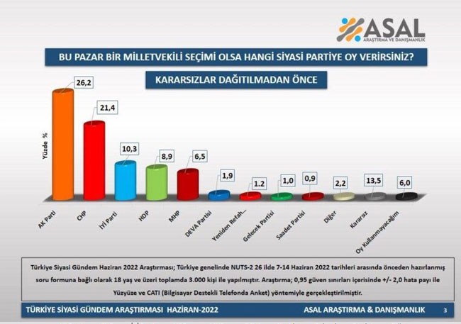 Asal Araştırma: AKP ile CHP arasındaki fark 6 puan - Resim : 1