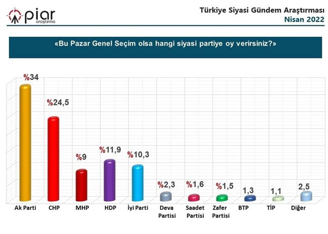 PİAR Araştırma: Üç partinin oyunda düşüş var - Resim : 2