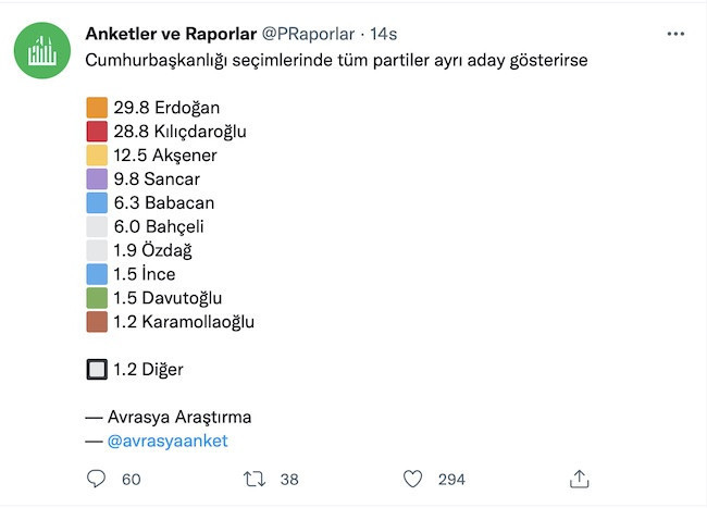 Anket: Tüm partiler ayrı aday çıkarırsa Erdoğan ile Kılıçdaroğlu arasındaki fark bir puan - Resim : 1