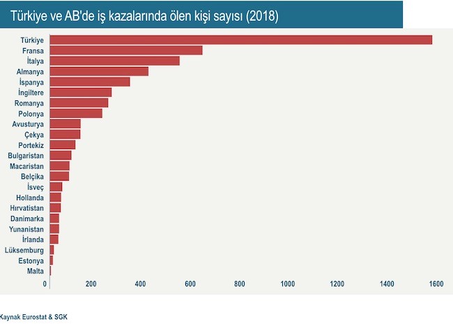 Türkiye iş cinayetlerinde Avrupa birincisi - Resim : 1