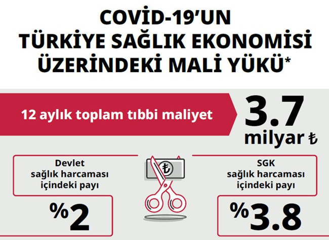 Cerrahpaşa ve Başkent üniversitelerinden çarpıcı rapor: Covid-19'un tıbbi maliyeti 3.7 milyar TL - Resim : 1