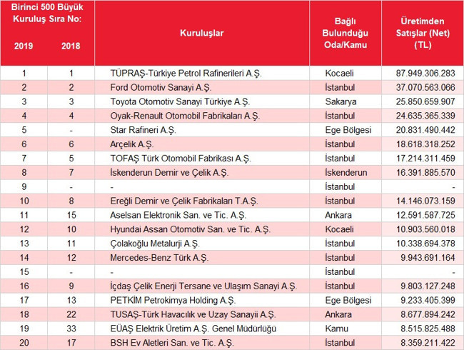 Zirve yine değişmedi: Sanayide en büyük 500 şirket belli oldu - Resim : 1
