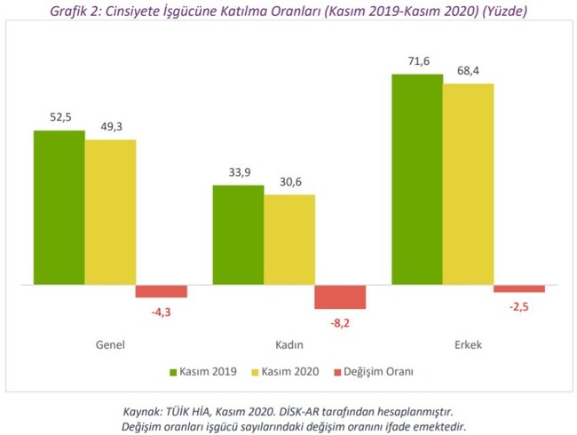 DİSK-AR: Covid-19 dönemindeki gerçek kadın işsizliği yüzde 43 - Resim : 2