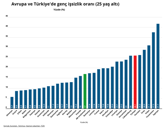 Türkiye'de yüzde 26,1 olan genç işsizliği oranı AB'de yüzde 17'ye çıktı - Resim : 1
