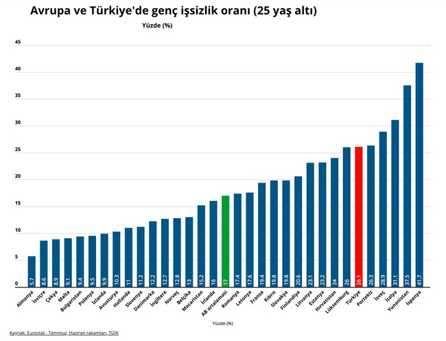 Türkiye'de yüzde 26,1 olan genç işsizliği oranı AB'de yüzde 17'ye çıktı - Resim : 1