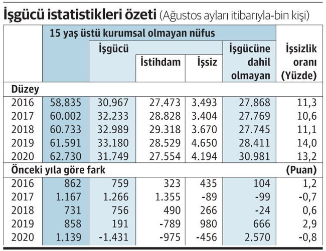 TÜİK işgücü istatistiklerini yarın açıklayacak: Önce işsize işsiz diyeceksiniz! - Resim : 1